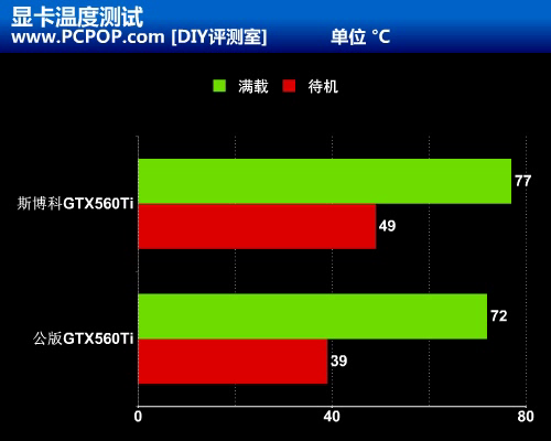 凶猛独角兽袭来 斯博科GTX 560Ti评测 