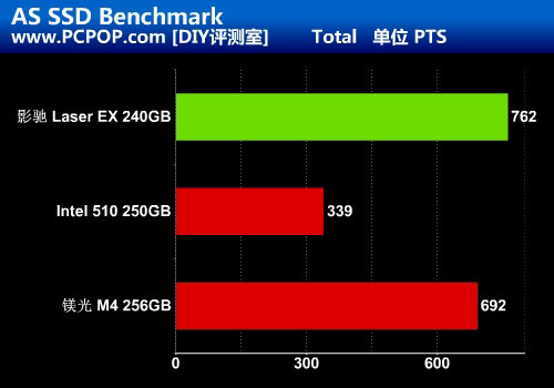 秒杀镁光/Intel!影驰首款SSD对比评测 