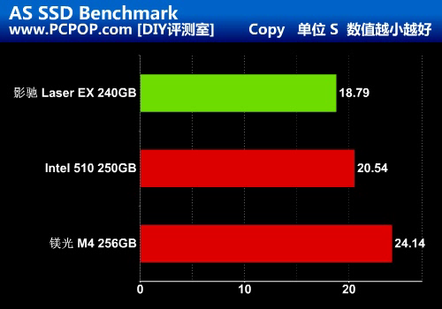 秒杀镁光/Intel!影驰首款SSD对比评测 