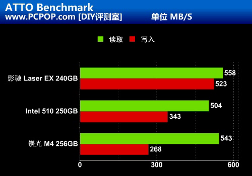 秒杀镁光/Intel!影驰首款SSD对比评测 