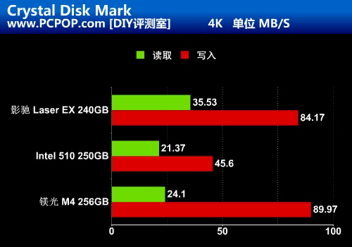 秒杀镁光/Intel!影驰首款SSD对比评测 