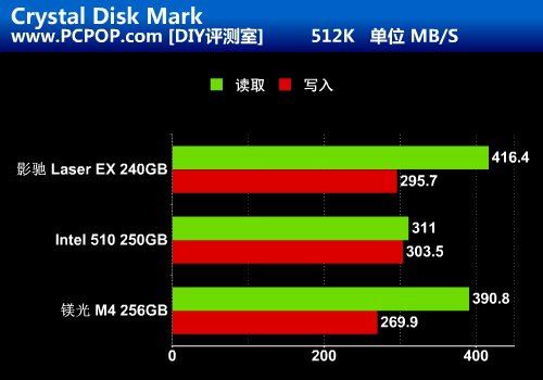 秒杀镁光/Intel!影驰首款SSD对比评测 