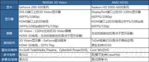 体验为王!NV/AMD 3D技术角逐18款大作 