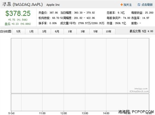 乔布斯辞世 苹果股票盘后交易被暂停 