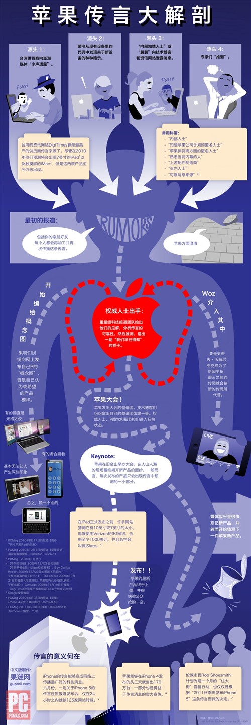 iPhone4S发布前传言74种 78%都是假的 