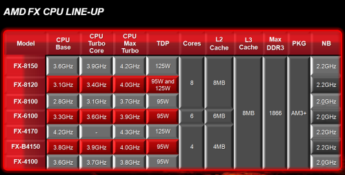 爱体育FX之名回归 AMD八核心推土机详细评测(图1)