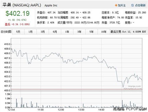 苹果成全球先进大品牌 价值高达960亿美元 