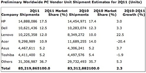 惠普未受分拆PC业务计划影响 市场份额上升 
