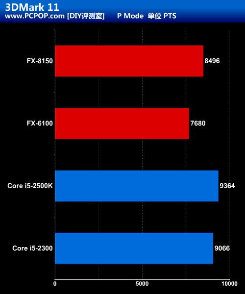FX之名回归 AMD八核心推土机详细评测