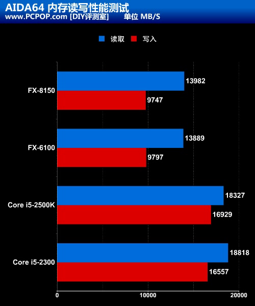 FX之名回归 AMD八核心推土机详细评测 