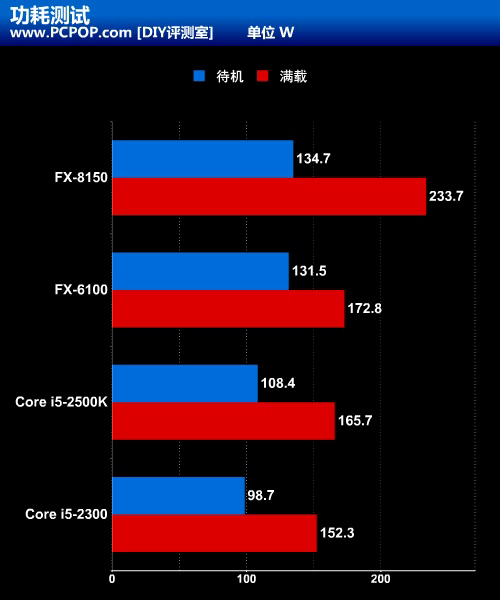 FX之名回归 AMD八核心推土机详细评测 