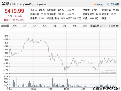 苹果股价涨幅超30% 市值逼近4千亿刀! 