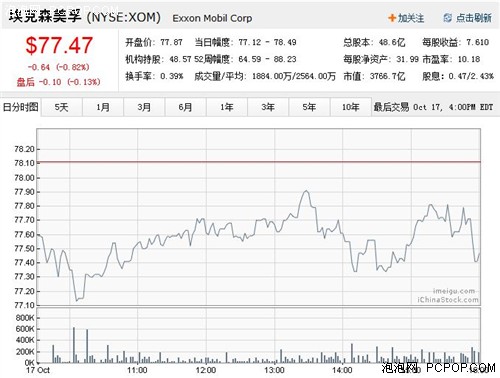 苹果股价涨幅超30% 市值逼近4千亿刀! 