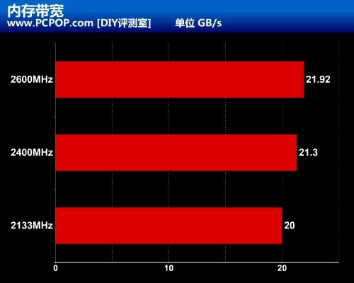 狂飙2600MHz 推土机配神条超频很给力 