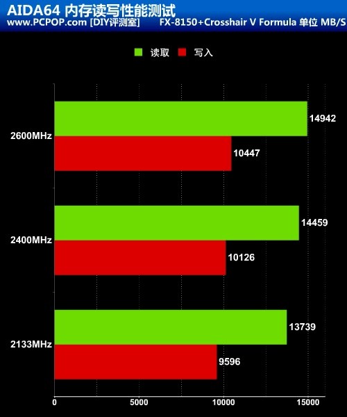 狂飙2600MHz 推土机配神条超频很给力 