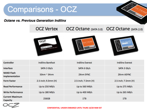 学以致用！ OCZ正式推出自家主控SSD 