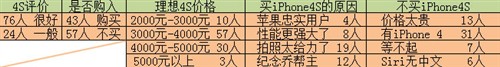 群众的体验最真实 街头素人评iPhone4S 