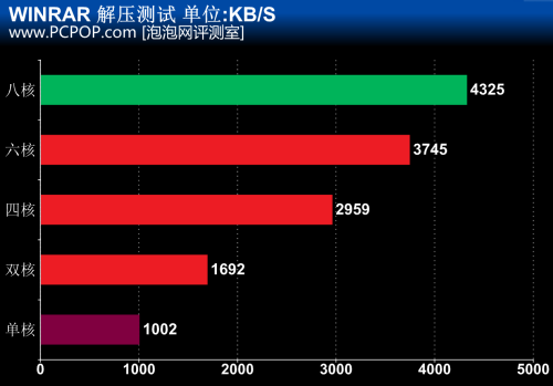 CPU 1234核 