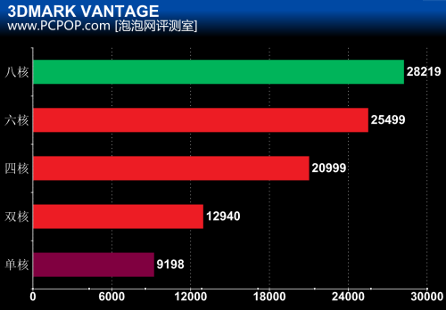 CPU 1234核 