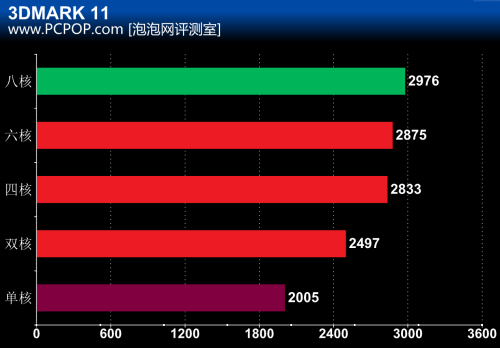 CPU 1234核 