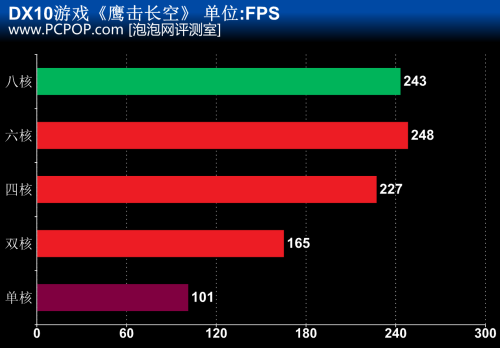 CPU 1234核 