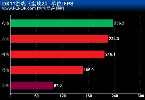 CPU 1234核 