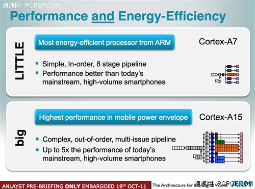 以小搏大!ARM Cortex A7全新架构简析 