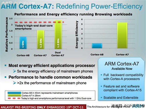 以小搏大!ARM Cortex A7全新架构简析 