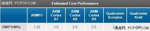 以小搏大!ARM Cortex A7全新架构简析 