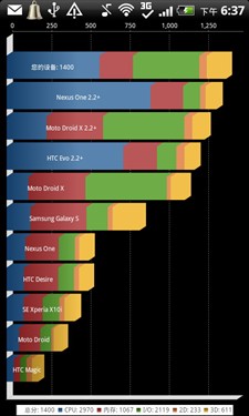 3G双模侧滑商务手机 HTC纵横S610d评测 