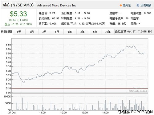 AMD第三财季利润9700万刀 亏损获扭转 