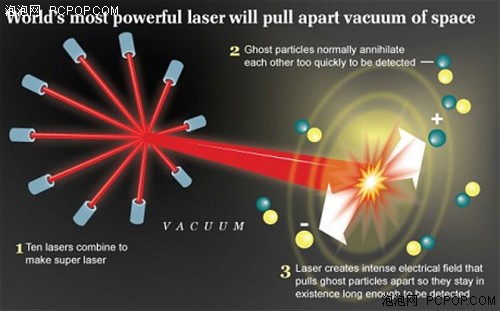 人类制造 可撕裂宇宙的“最强光线”  