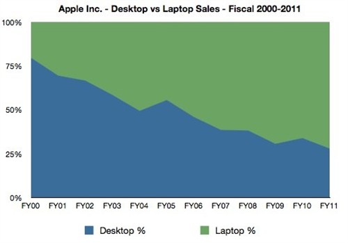 消息称Mac Pro产品线可能会面临停产 