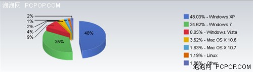 Win7,Win7主题,Win7桌面,Win7升级,Win7安装,Windows7，Win7全球份额涨势明显 XP彻底跌落50% 