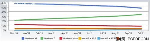 Win7,Win7主题,Win7桌面,Win7升级,Win7安装,Windows7，Win7全球份额涨势明显 XP彻底跌落50% 