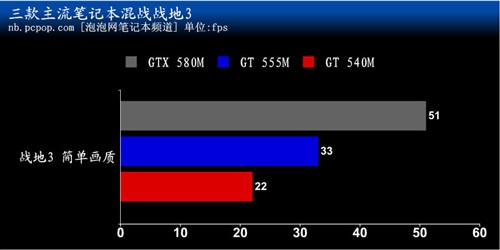 低中高逐个测!三大NV独显本大战战地3 