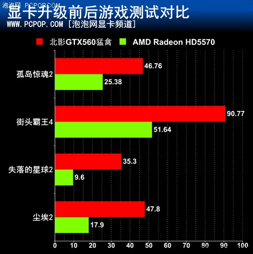 谁说二线不能买?北影GTX560猛禽小测 