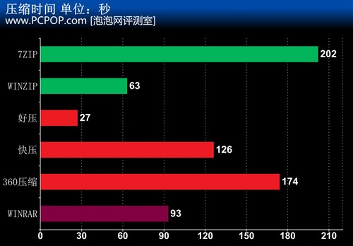 压缩软件你用哪个？多款压缩软件横评 