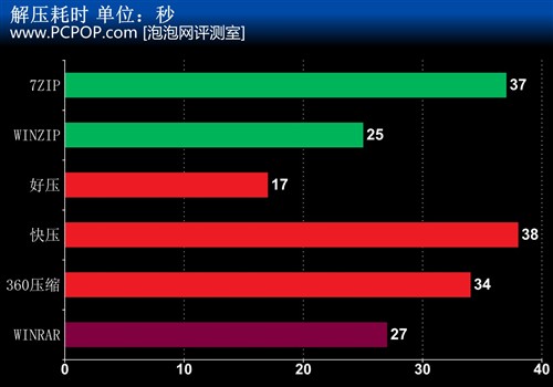 压缩软件你用哪个？多款压缩软件横评 