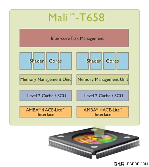 SoC也能玩DX11 ARM发布Mali-T658 GPU 