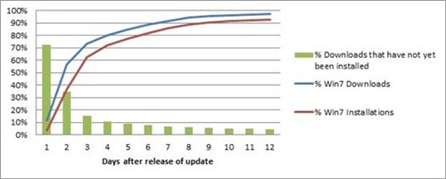 微软:Windows 8的Windows Update将不再那么烦人 