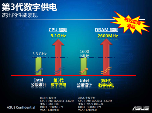 助i7-3960X狂超40%！华硕X79详尽评测 