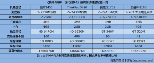 NB不悲剧!四大移动显卡大战使命召唤8 