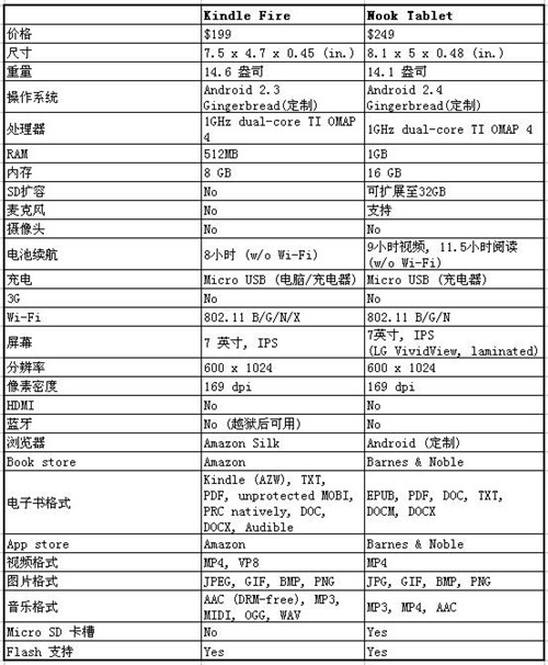 Nook Tablet上市 服务为王直指亚马逊 