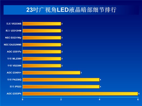 广视角LED大势所趋 23吋液晶完全横评 