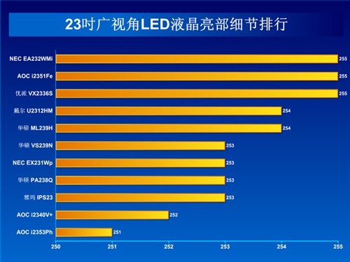 广视角LED大势所趋 23吋液晶完全横评 