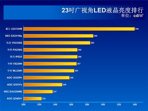 广视角LED大势所趋 23吋液晶完全横评 