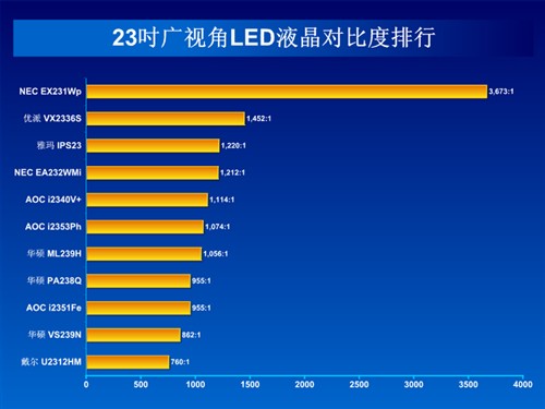 广视角LED大势所趋 23吋液晶完全横评 