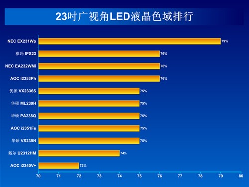 广视角LED大势所趋 23吋液晶完全横评 