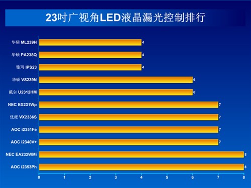 广视角LED大势所趋 23吋液晶完全横评 